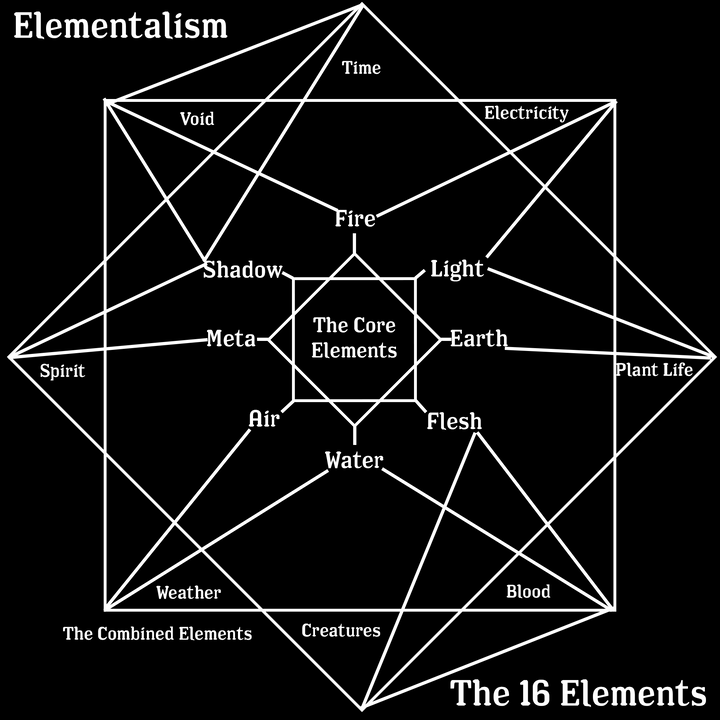 The Eight Combined Elements